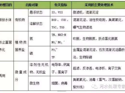 煤化工廢水處理COD工藝你知道幾種？